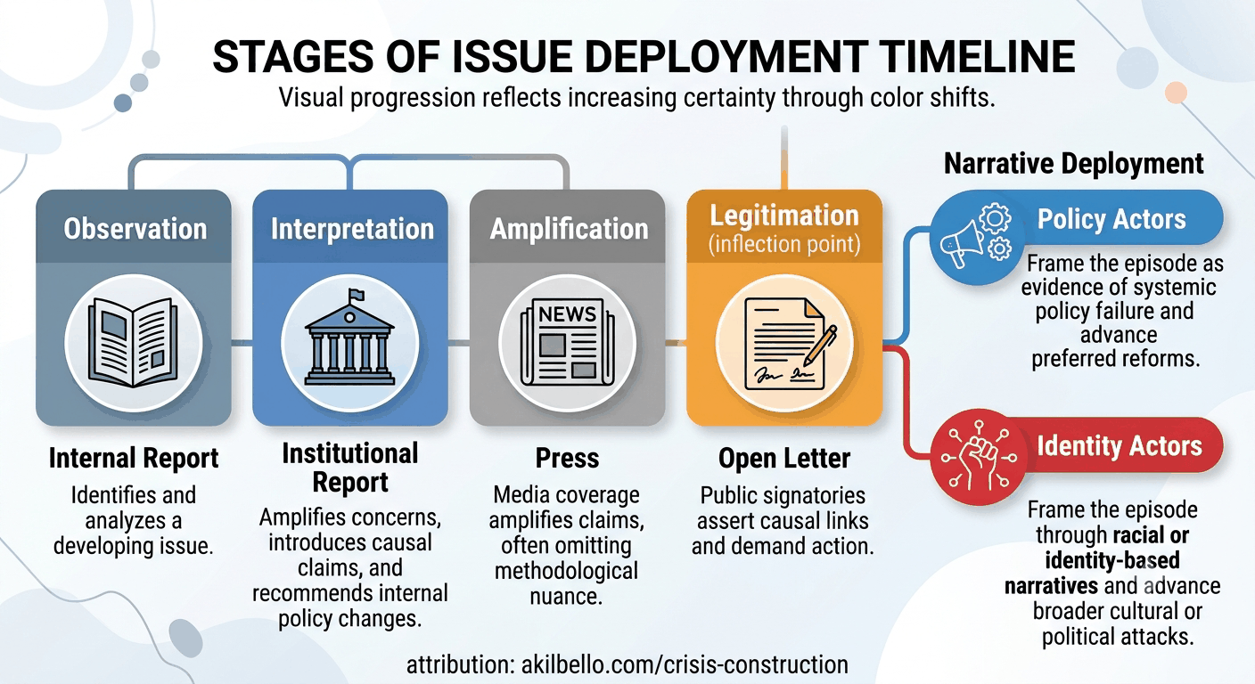 Stages of Issue Deployment Timeline: Observation, Interpretation, Amplification, Legitimation, deployed by Policy Actors and Identity Actors