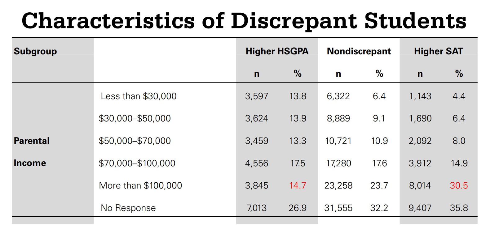 Characteristics of Discrepant Students