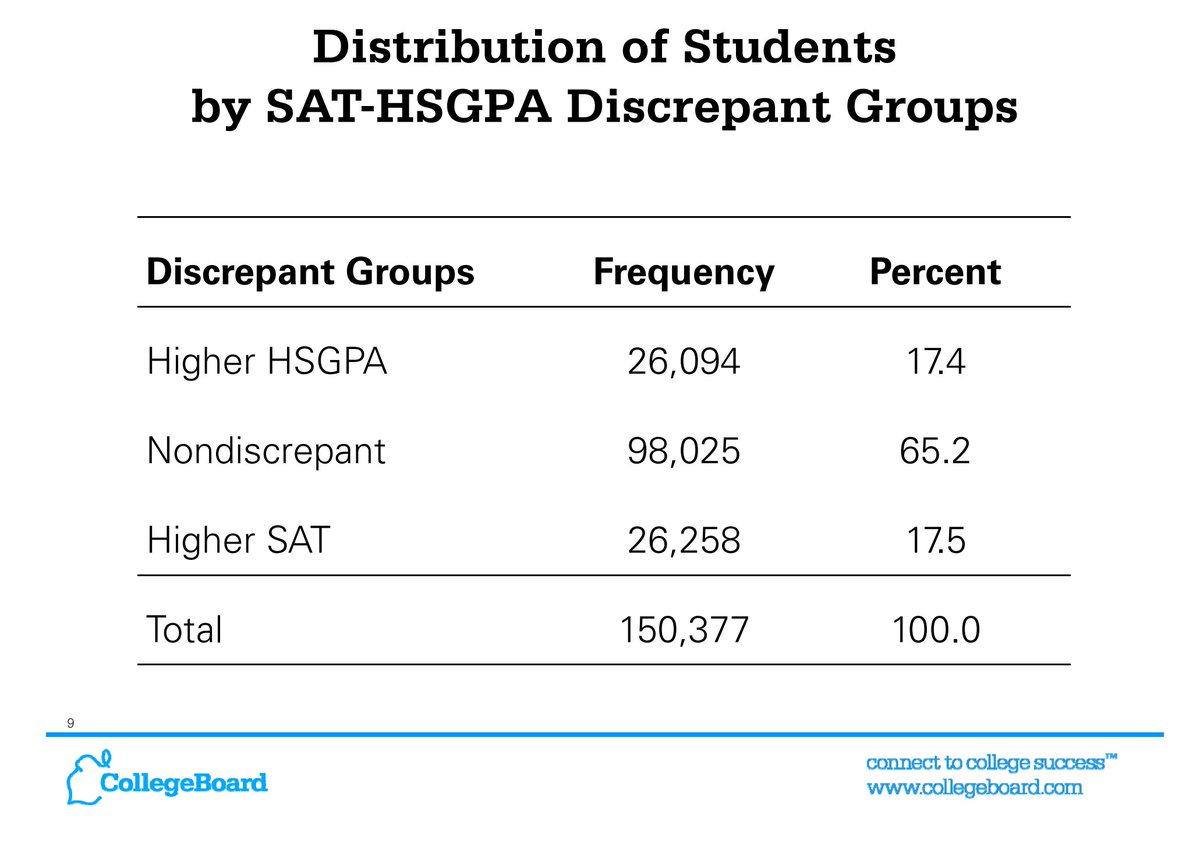Distribution of Students by SAT-HSGPA Discrepant Groups