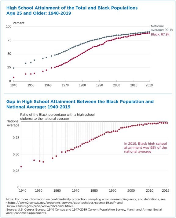 High School Attainment of the Total and Black Populations Age 25 and Older: 1940-2019