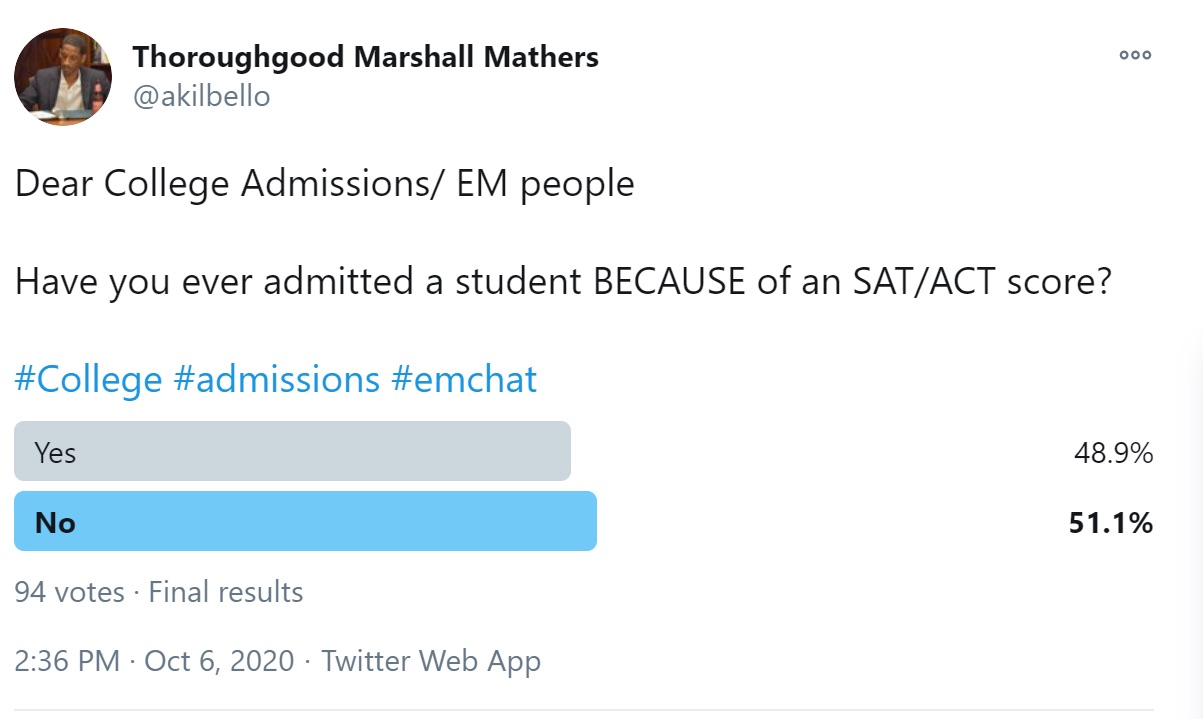 Twitter poll: Have you ever admitted a student because of SAT/ACT score? 51.1% No