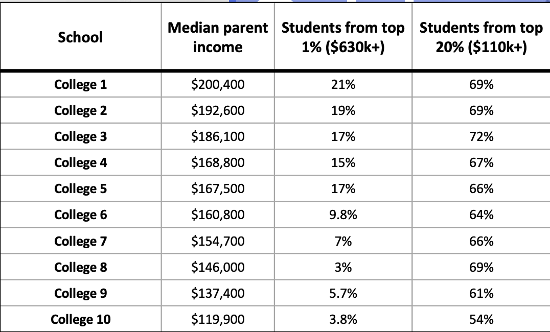 Table of anonymized colleges by median parent income and share of students from wealthy families.