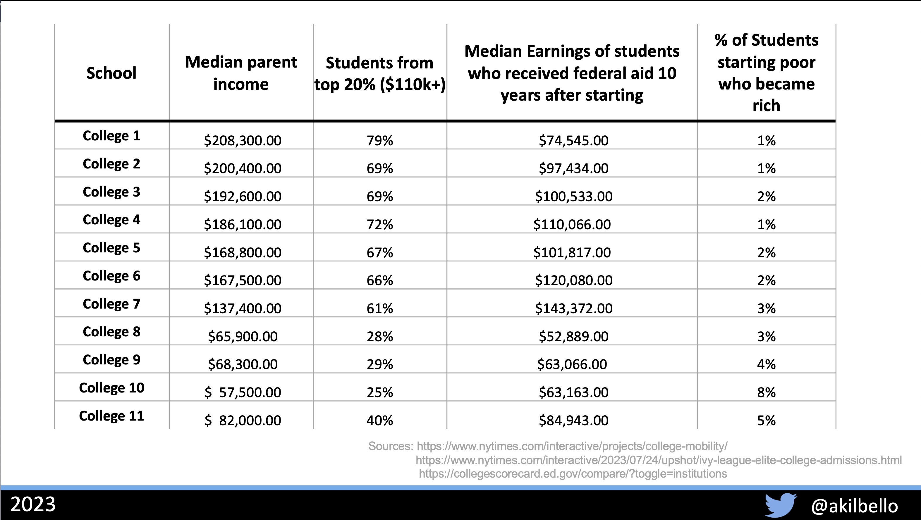 Table of anonymized colleges by median parent income, earnings, and percent of low-income students who became rich.