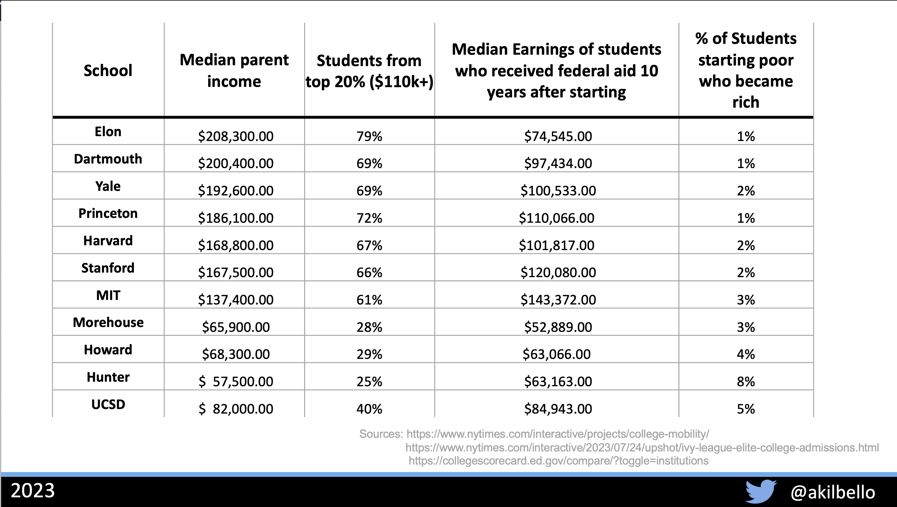 Table with college names revealed, including earnings and social mobility data.