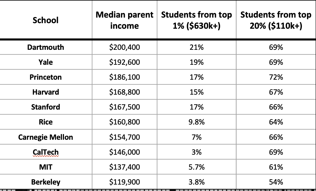 Table with college names revealed.