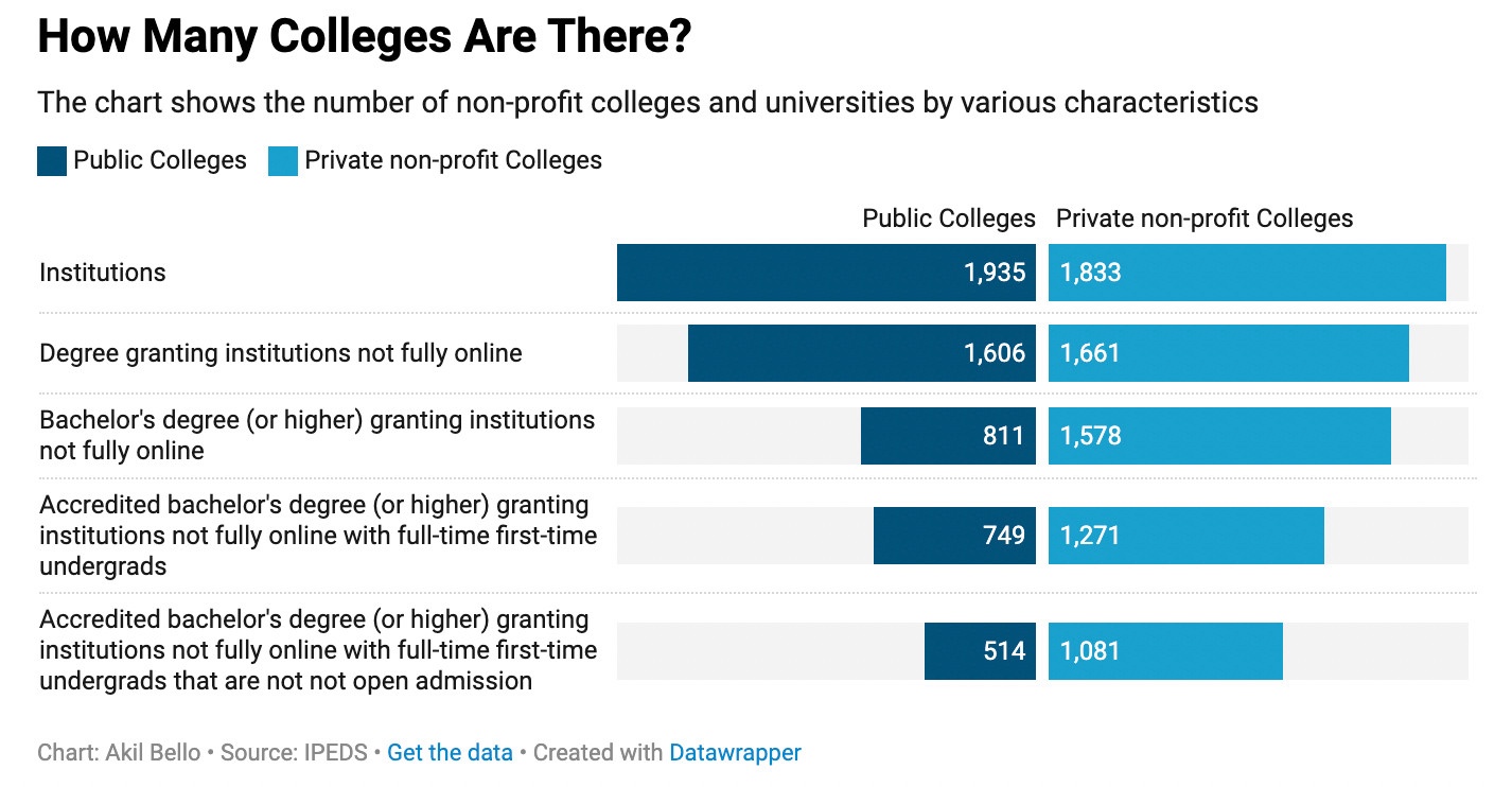 Chart: How many colleges are there? Public and private non-profit institutions by degree-granting and admissions characteristics.