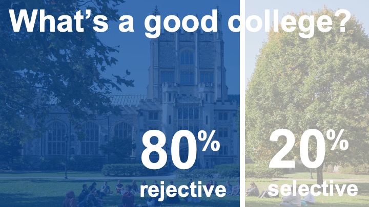 What's a good college? 80% rejective, 20% selective.