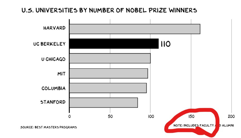 Chart: U.S. universities by number of Nobel Prize winners, including faculty and alumni.