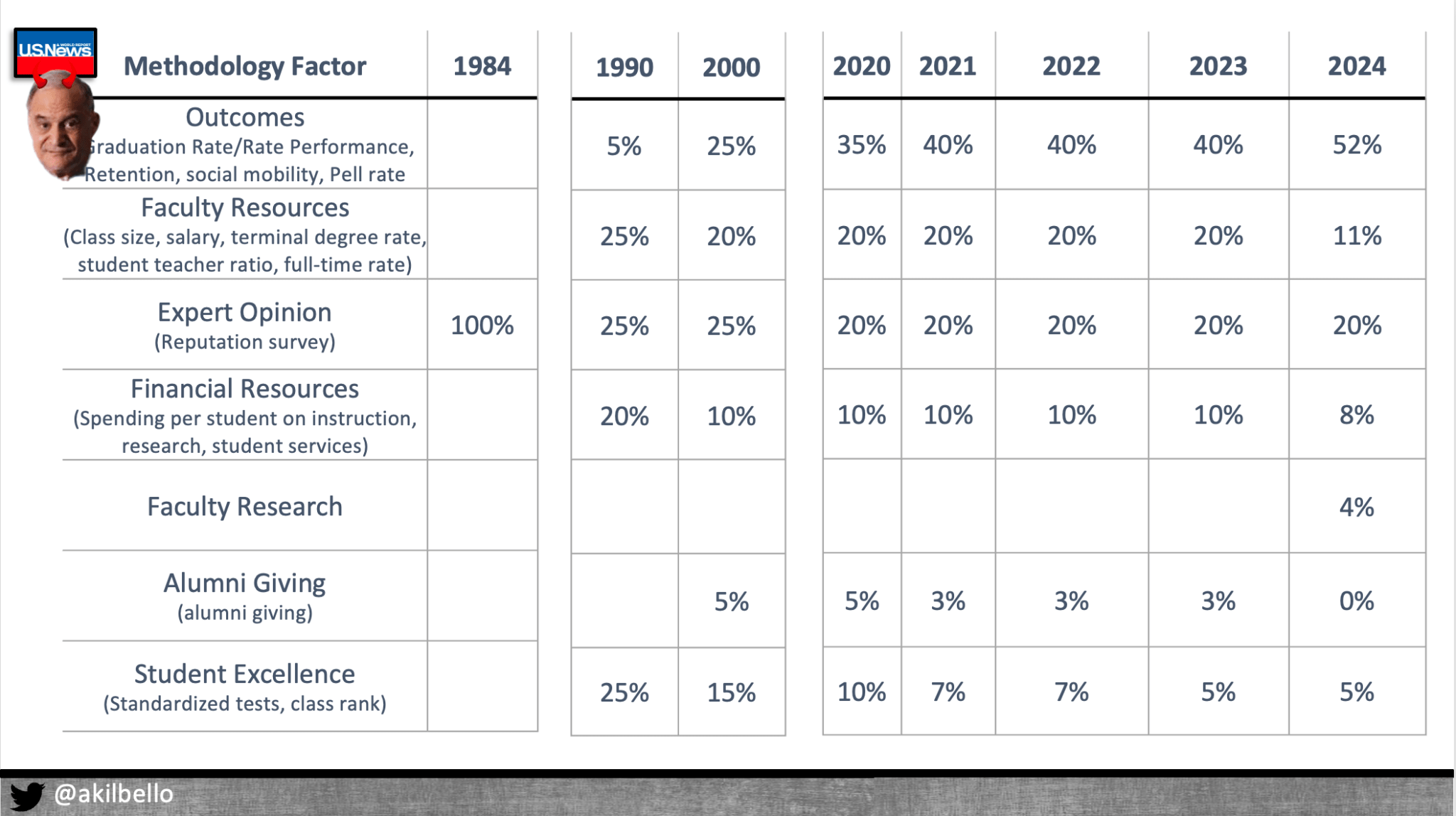 Table: US News ranking methodology factors and their weighting, 1984 to 2024.