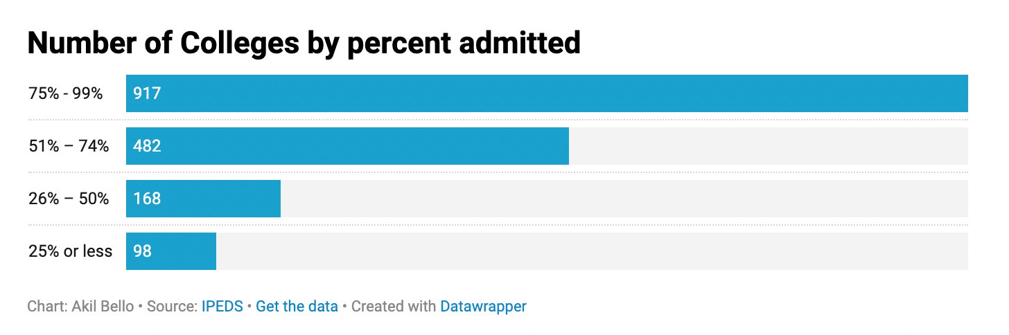 Chart: Number of colleges by percent admitted, grouped into four selectivity bands.