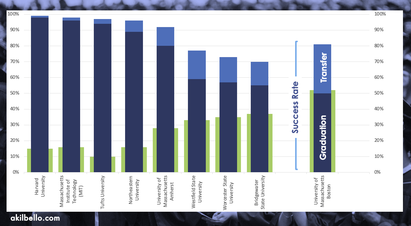 Chart: Graduation and transfer success rates at UMass Boston compared to other Massachusetts colleges.