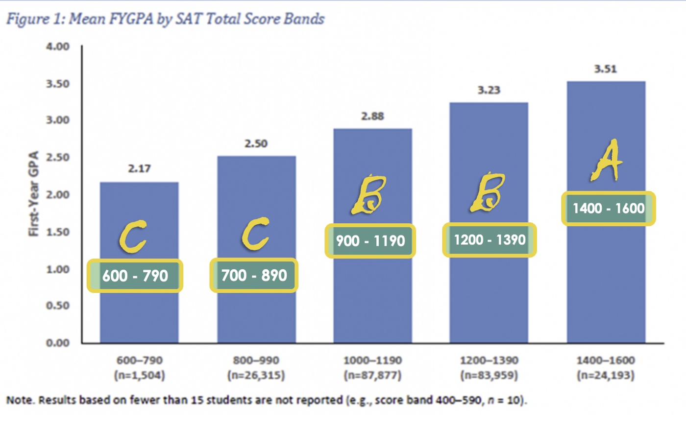 GPA and SAT score correlation data