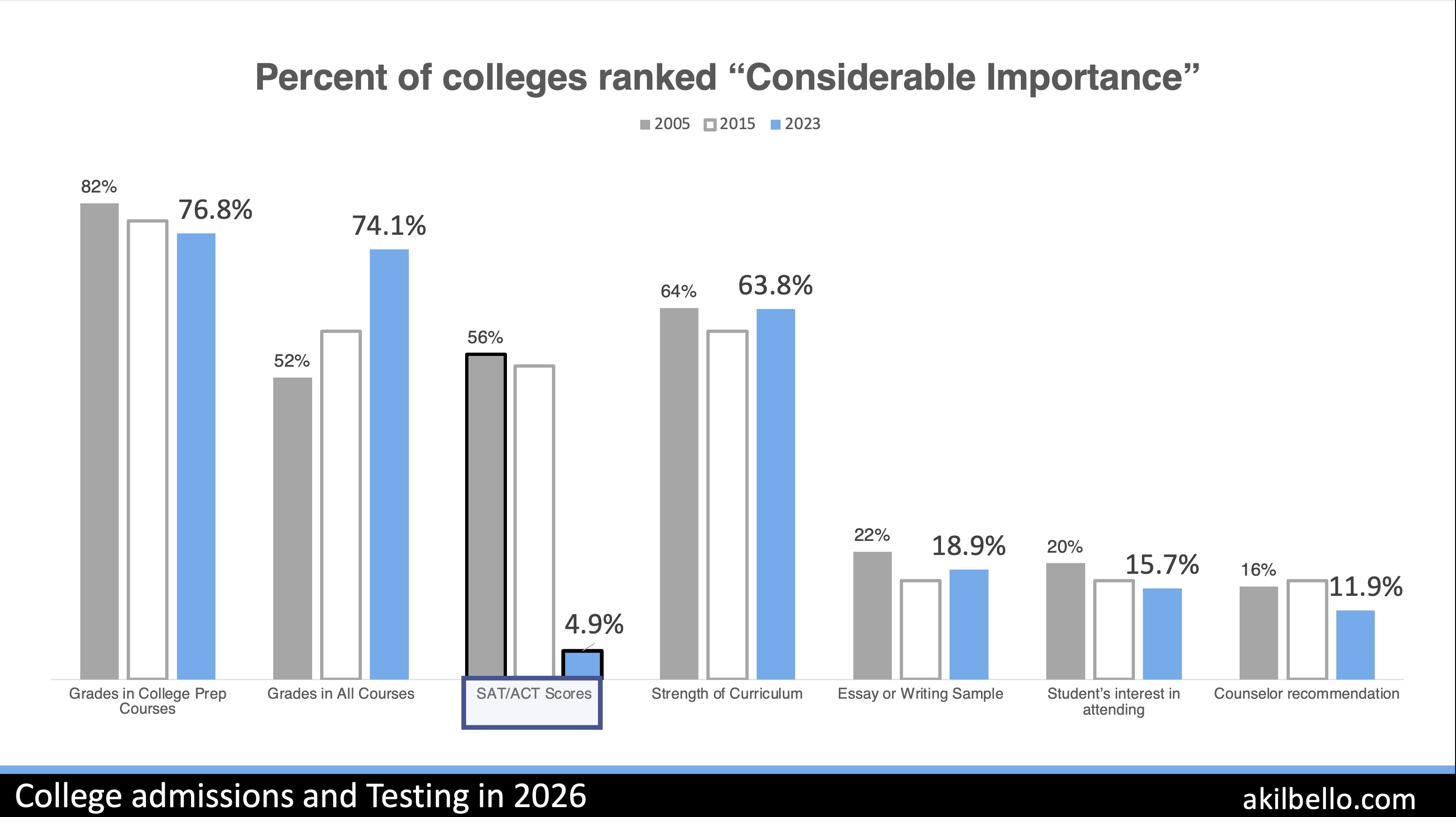 NACAC State of College Admissions data on test score importance