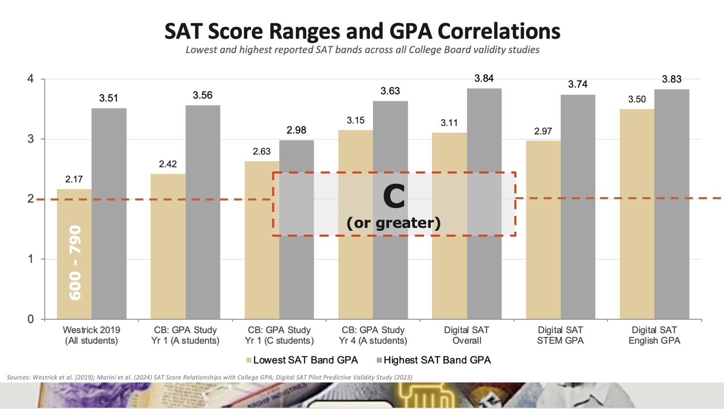 GPA by SAT score bands — College Board data showing deceptive precision