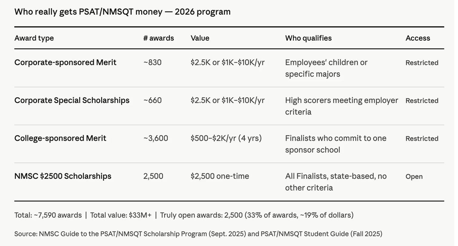 National Merit Scholarship data