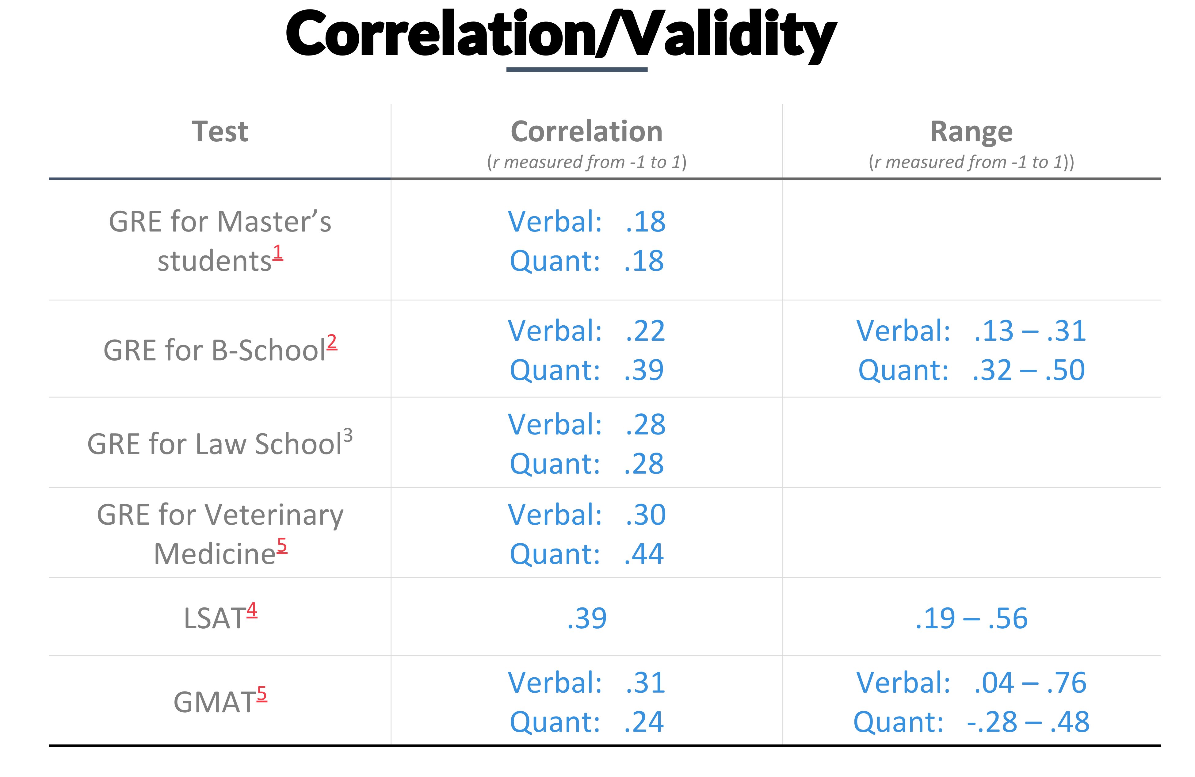 Correlation/Validity table: GRE, LSAT, and GMAT correlations with graduate performance