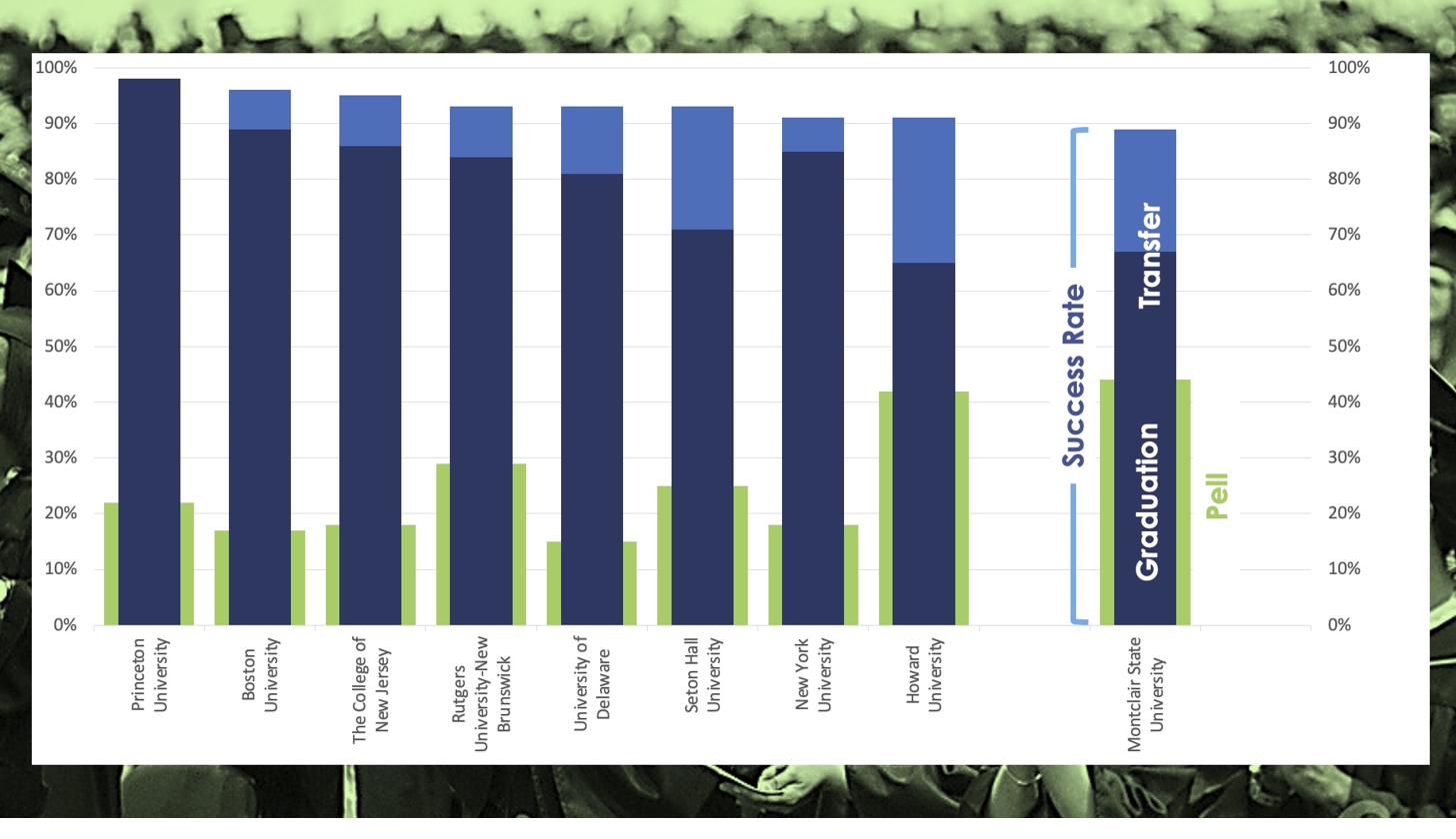Graduation rate vs transfer rate vs Pell grant data